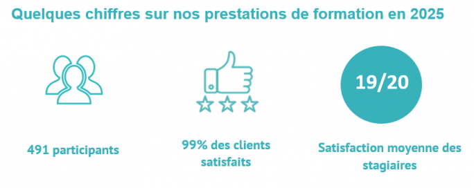 chiffres de la formation : 491 participants, 99% des clients satisfaits, 19/20 pour la satisfaction des stagiaires